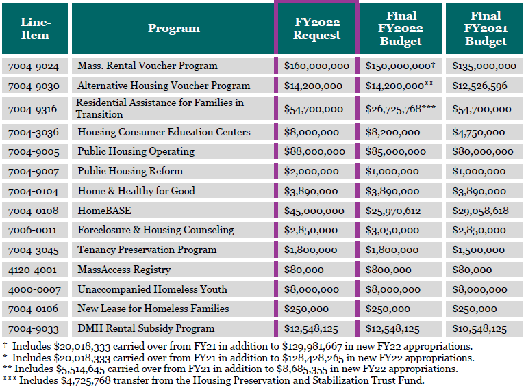 fy2022-state-budget-finalized-citizens-housing-and-planning-association